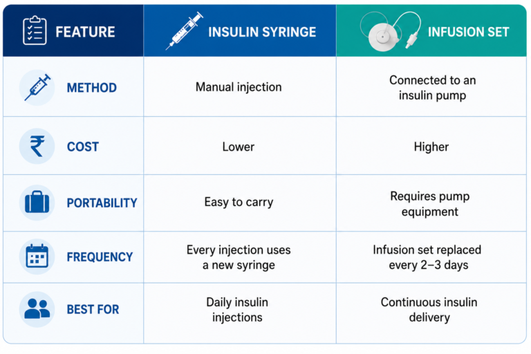 Comparison chart of an insulin syringe and an infusion set showing differences in method, cost, portability, replacement frequency, and best use.