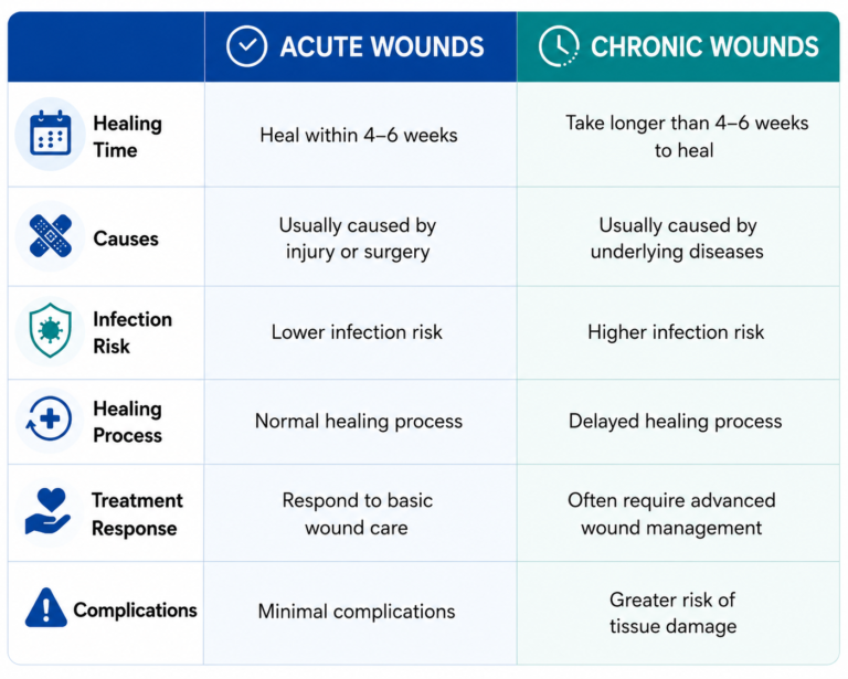 Comparison chart showing the types of wounds, including acute wounds and chronic wounds, with differences in healing time, causes, infection risk, healing process, treatment response, and complications.